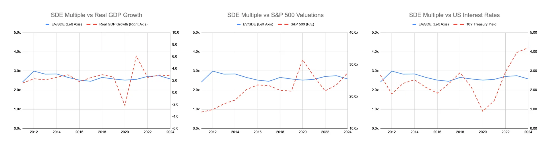 Main Street business valuation multiples compared to GDP growth, S&P 500 valuations, and interest rates over time
