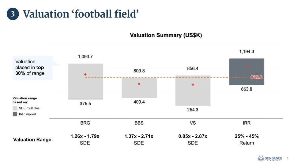 Sample Valuation Report - Valuation Football Field Chart